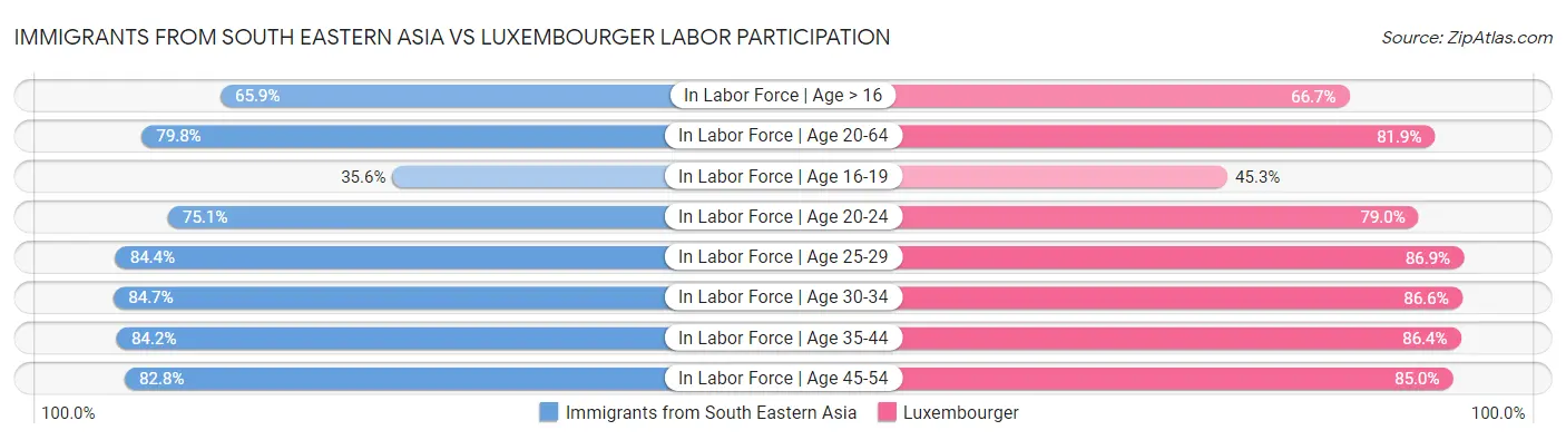 Immigrants from South Eastern Asia vs Luxembourger Labor Participation