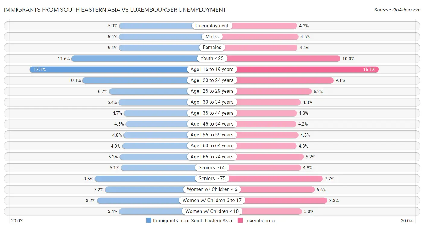 Immigrants from South Eastern Asia vs Luxembourger Unemployment