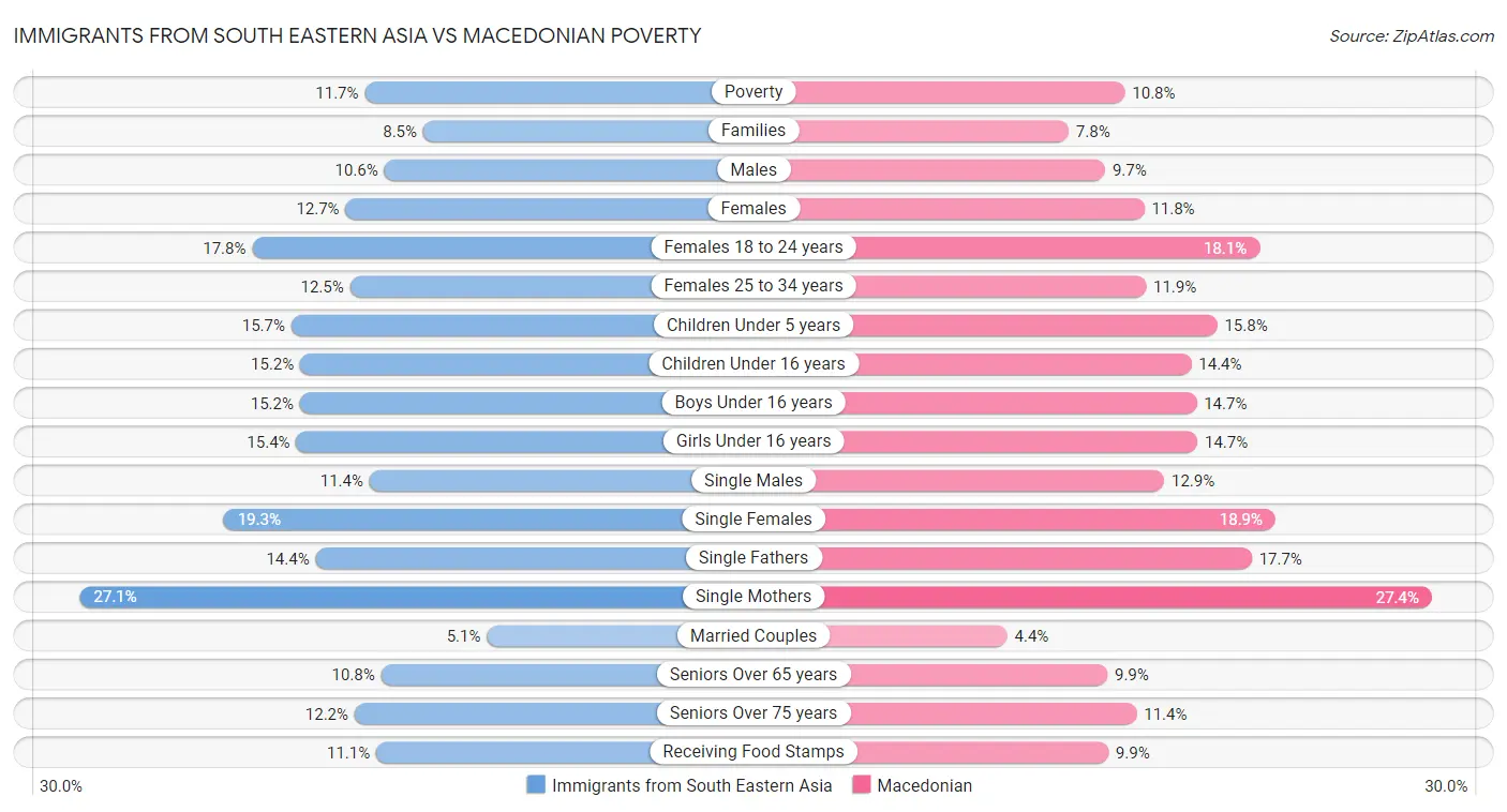 Immigrants from South Eastern Asia vs Macedonian Poverty