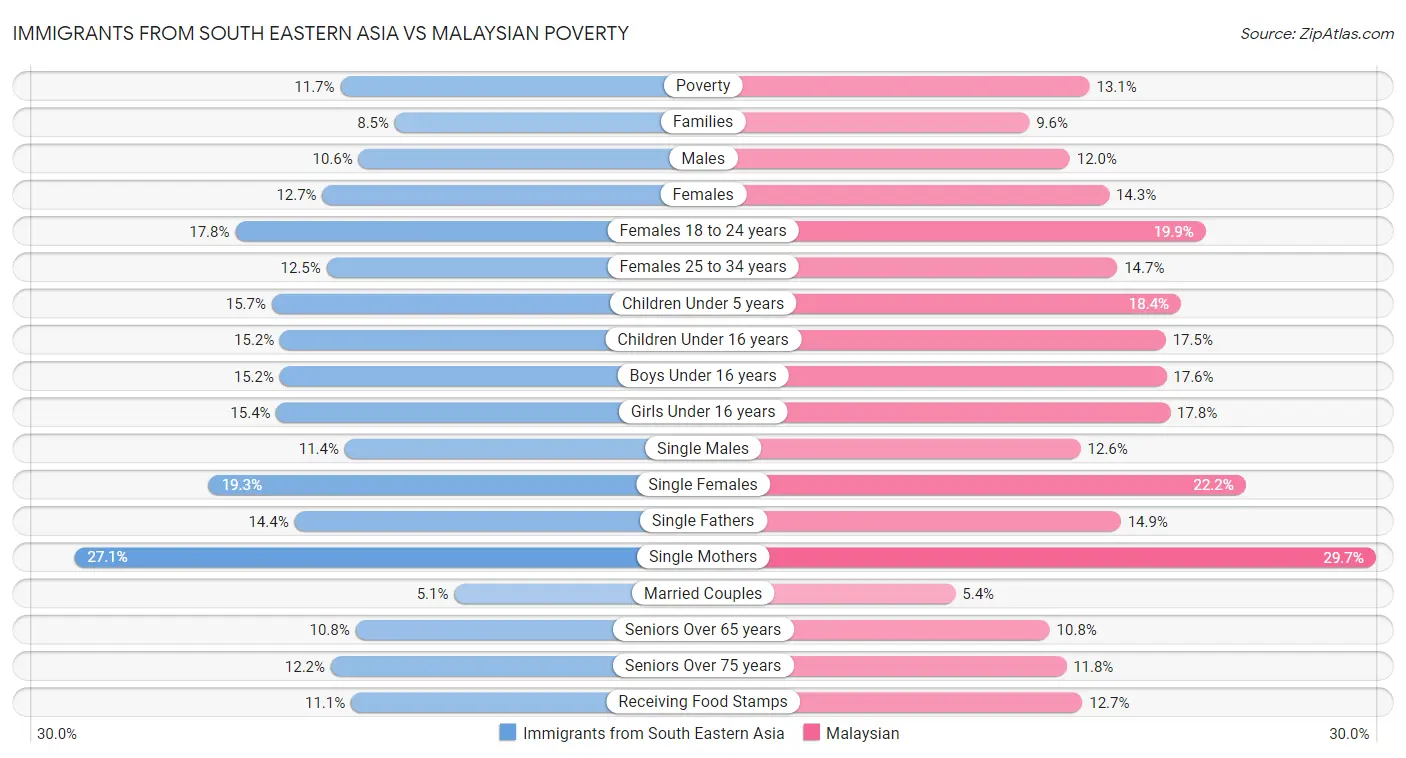 Immigrants from South Eastern Asia vs Malaysian Poverty