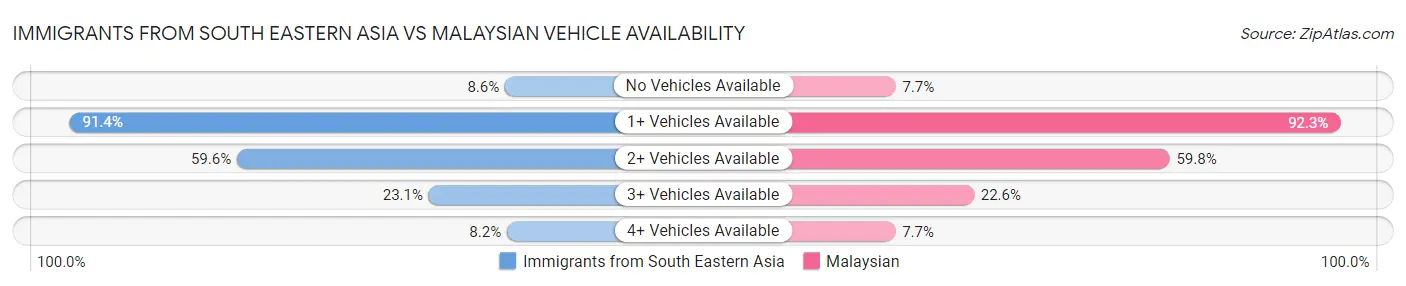 Immigrants from South Eastern Asia vs Malaysian Vehicle Availability