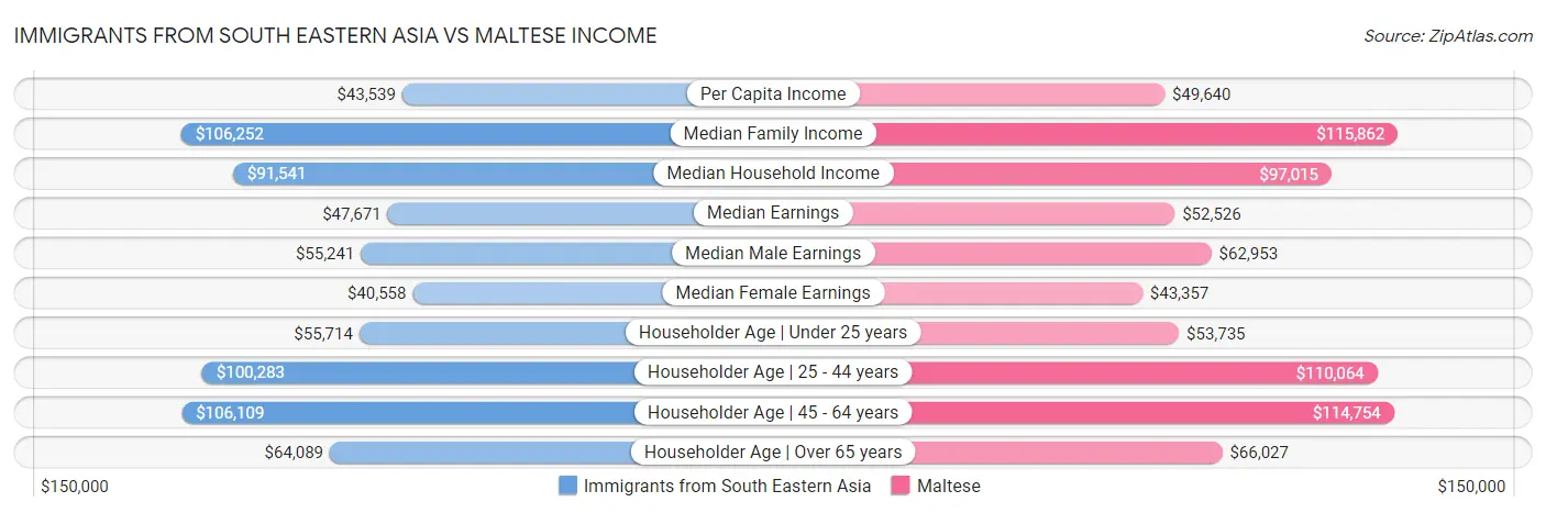 Immigrants from South Eastern Asia vs Maltese Income