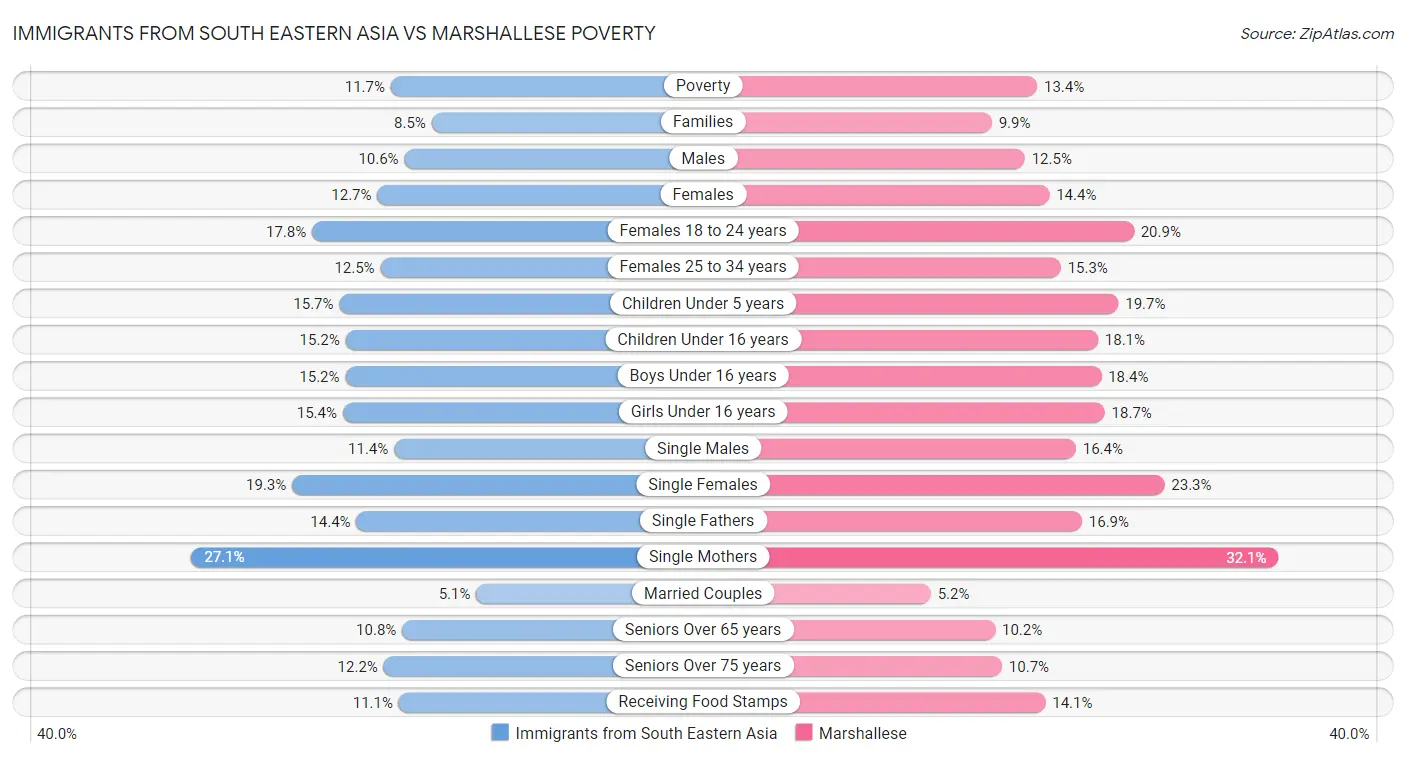 Immigrants from South Eastern Asia vs Marshallese Poverty
