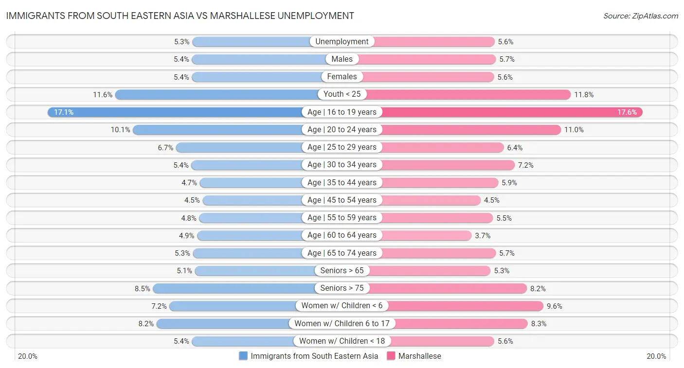 Immigrants from South Eastern Asia vs Marshallese Unemployment