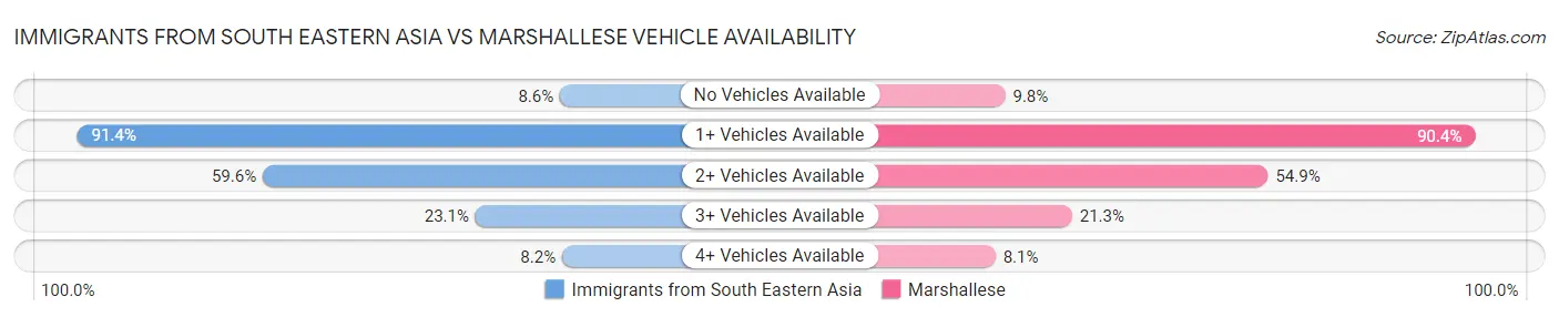 Immigrants from South Eastern Asia vs Marshallese Vehicle Availability