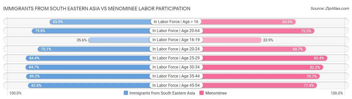 Immigrants from South Eastern Asia vs Menominee Labor Participation