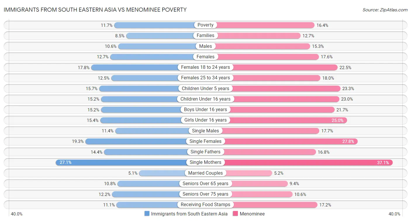 Immigrants from South Eastern Asia vs Menominee Poverty