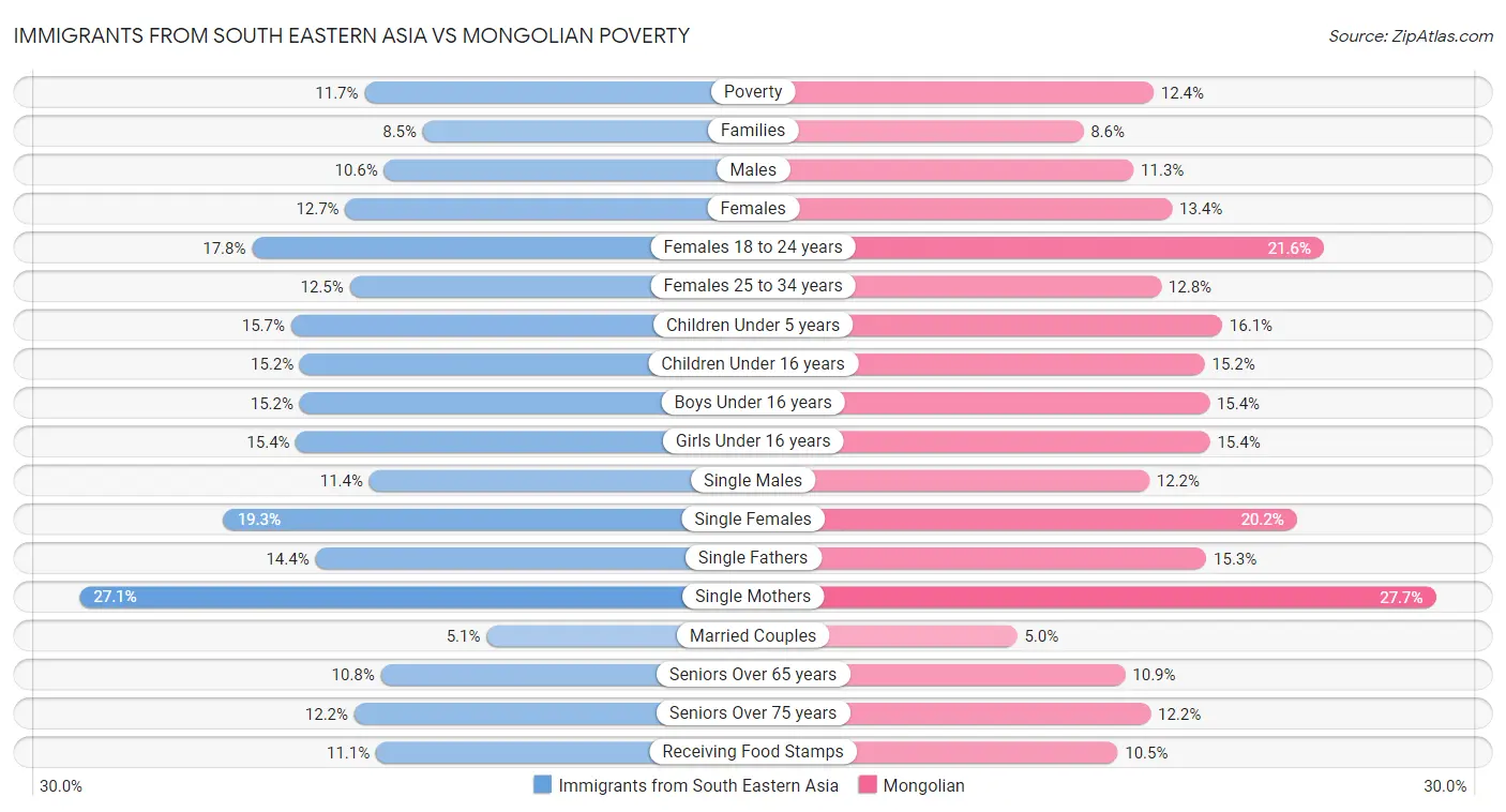 Immigrants from South Eastern Asia vs Mongolian Poverty
