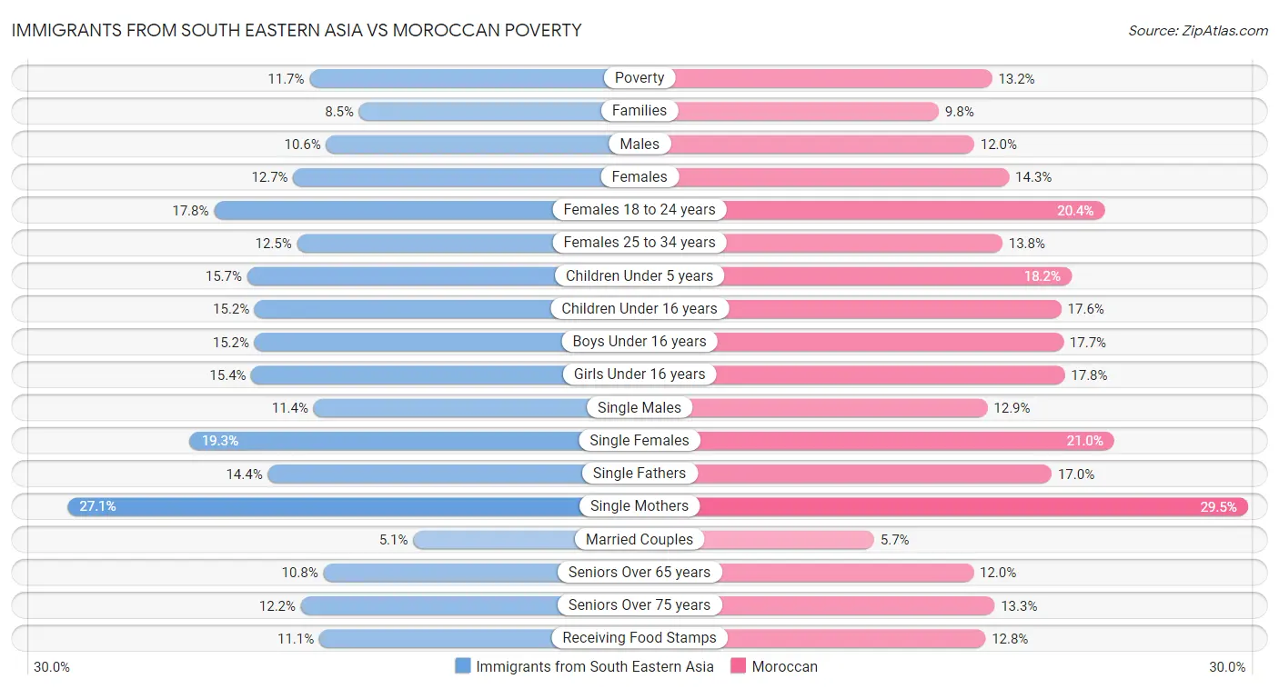 Immigrants from South Eastern Asia vs Moroccan Poverty
