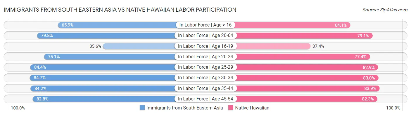 Immigrants from South Eastern Asia vs Native Hawaiian Labor Participation