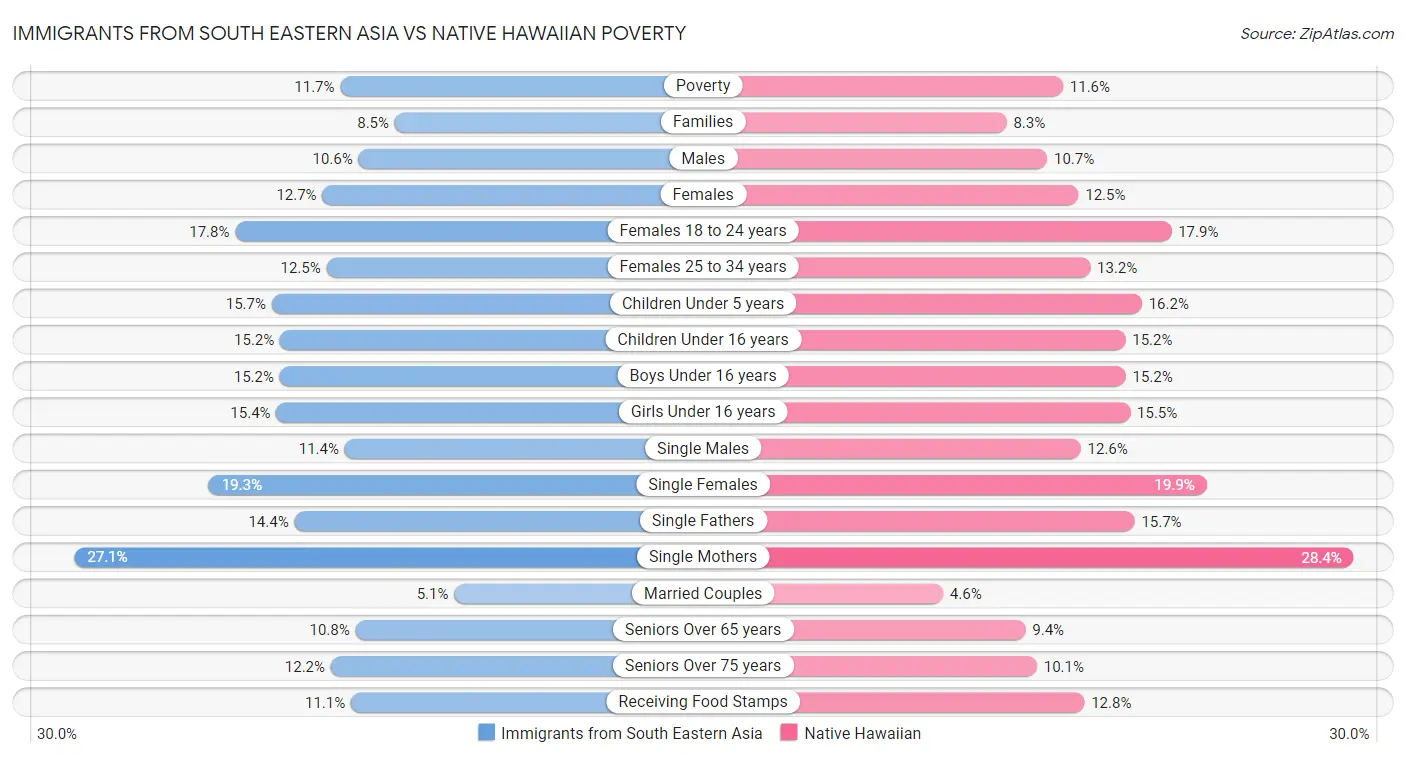 Immigrants from South Eastern Asia vs Native Hawaiian Poverty