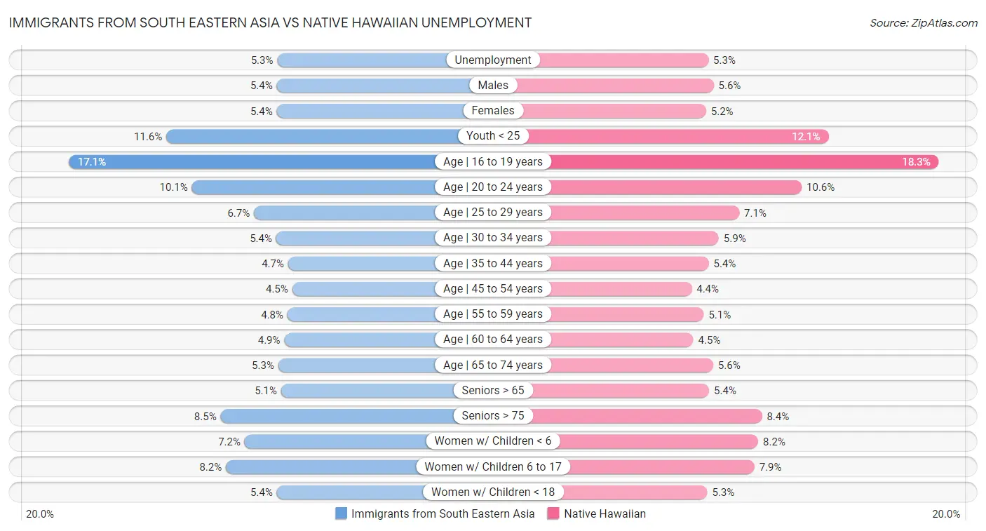 Immigrants from South Eastern Asia vs Native Hawaiian Unemployment