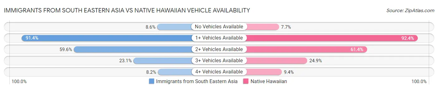 Immigrants from South Eastern Asia vs Native Hawaiian Vehicle Availability