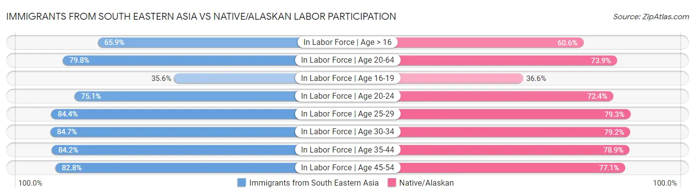 Immigrants from South Eastern Asia vs Native/Alaskan Labor Participation