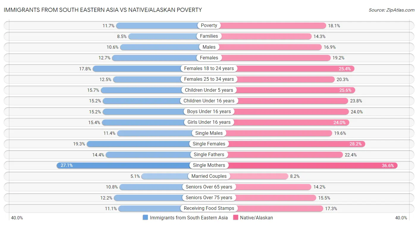 Immigrants from South Eastern Asia vs Native/Alaskan Poverty