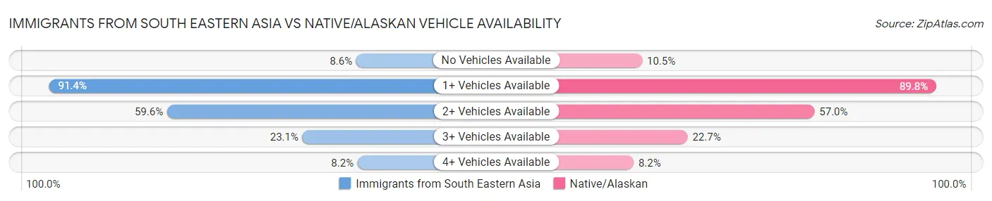 Immigrants from South Eastern Asia vs Native/Alaskan Vehicle Availability