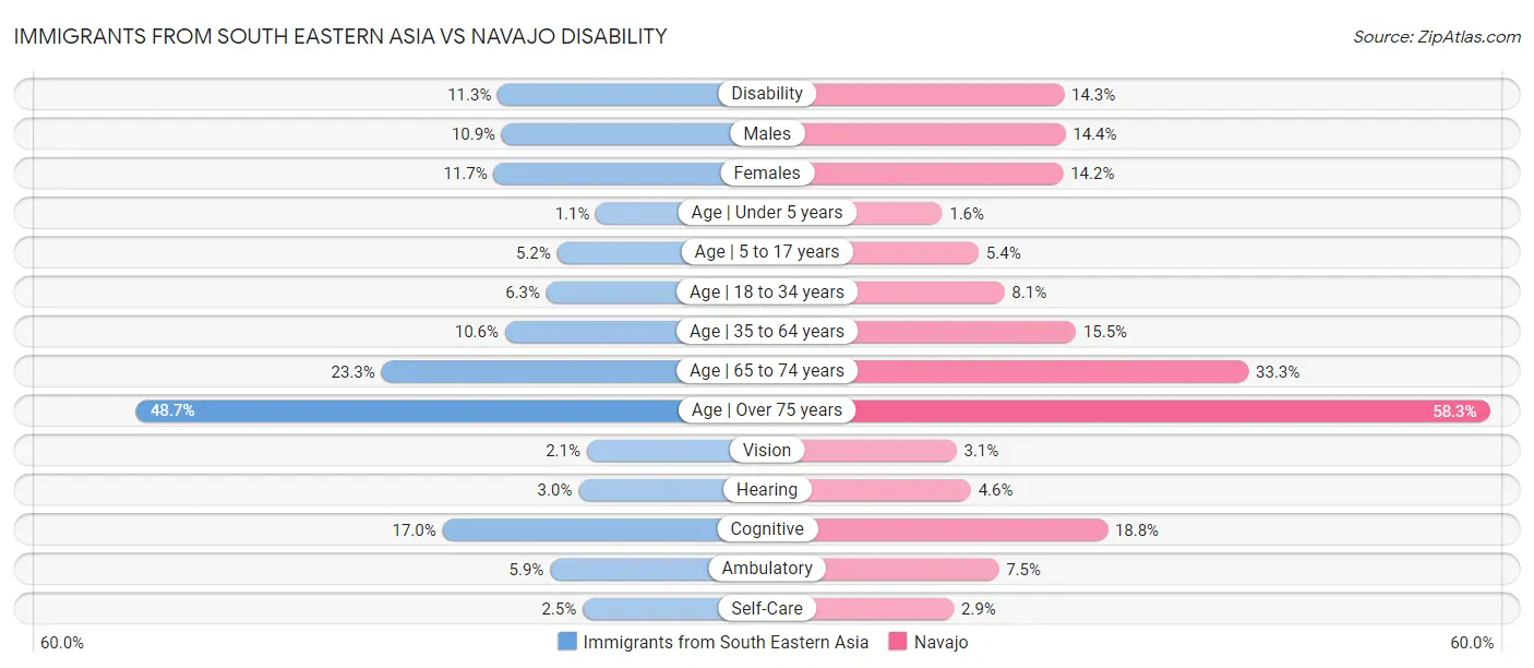 Immigrants from South Eastern Asia vs Navajo Disability
