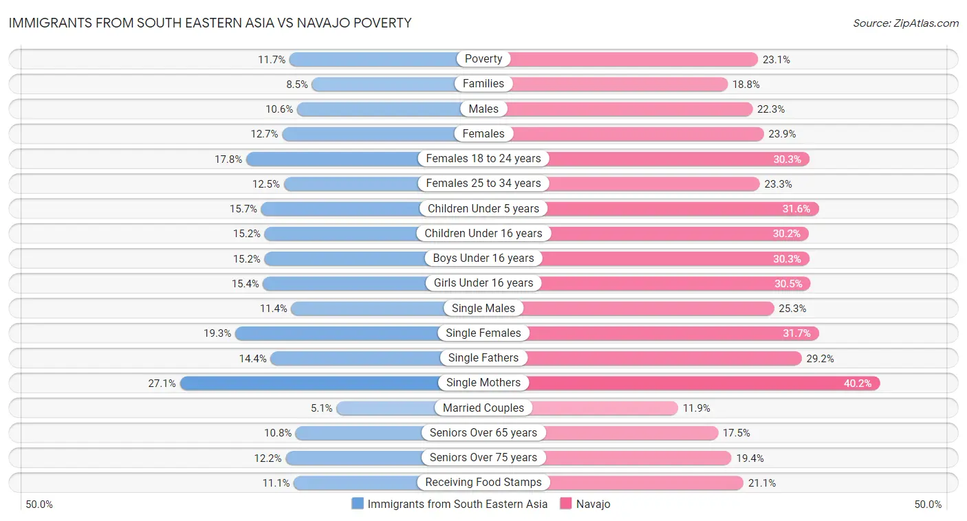 Immigrants from South Eastern Asia vs Navajo Poverty