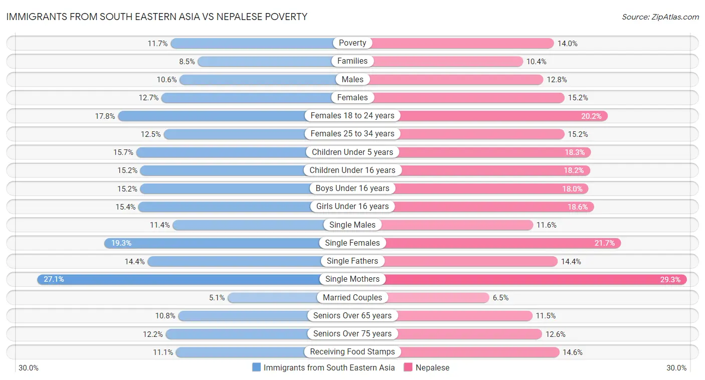 Immigrants from South Eastern Asia vs Nepalese Poverty