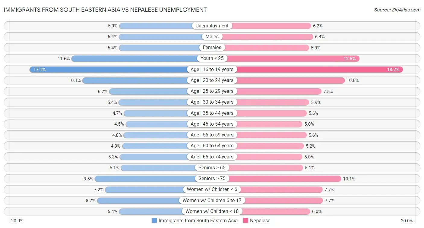 Immigrants from South Eastern Asia vs Nepalese Unemployment