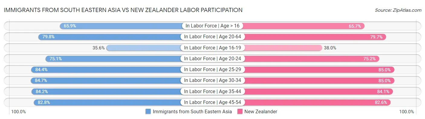 Immigrants from South Eastern Asia vs New Zealander Labor Participation