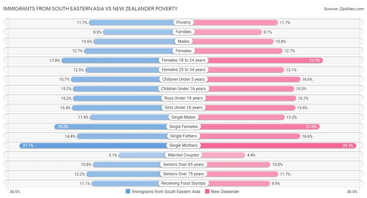 Immigrants from South Eastern Asia vs New Zealander Poverty