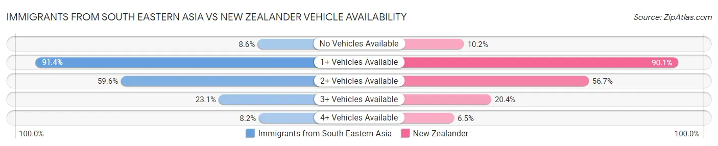 Immigrants from South Eastern Asia vs New Zealander Vehicle Availability