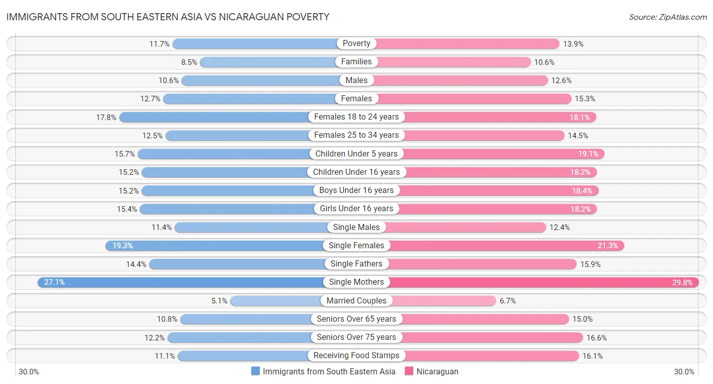 Immigrants from South Eastern Asia vs Nicaraguan Poverty