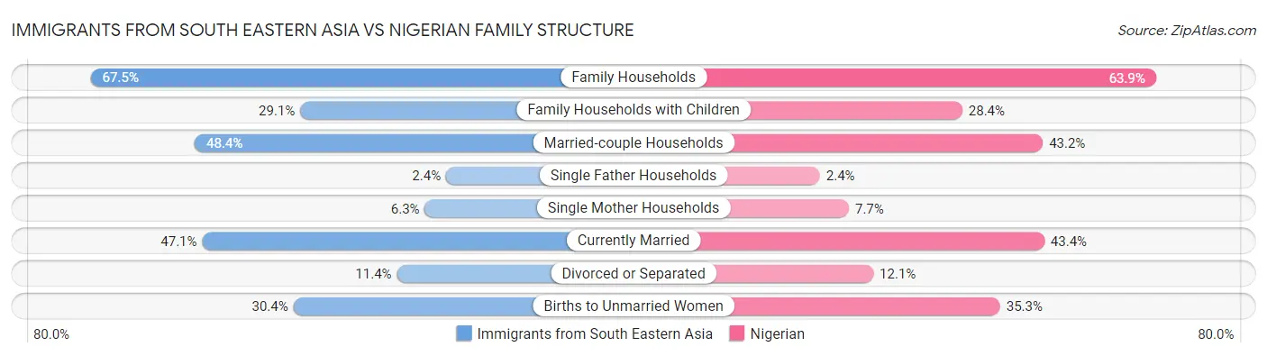 Immigrants from South Eastern Asia vs Nigerian Family Structure