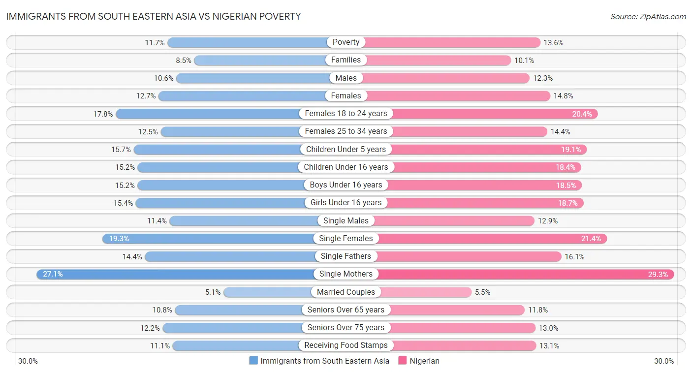 Immigrants from South Eastern Asia vs Nigerian Poverty