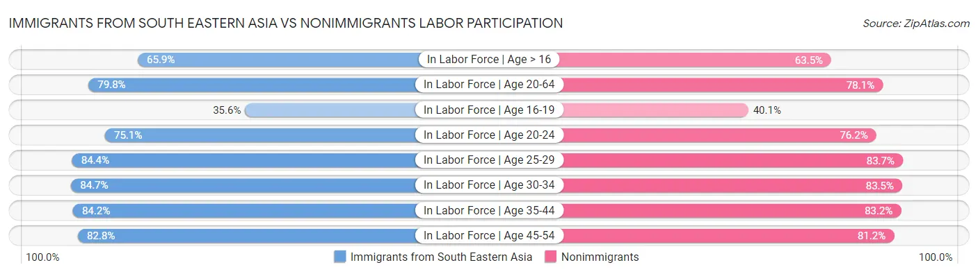 Immigrants from South Eastern Asia vs Nonimmigrants Labor Participation
