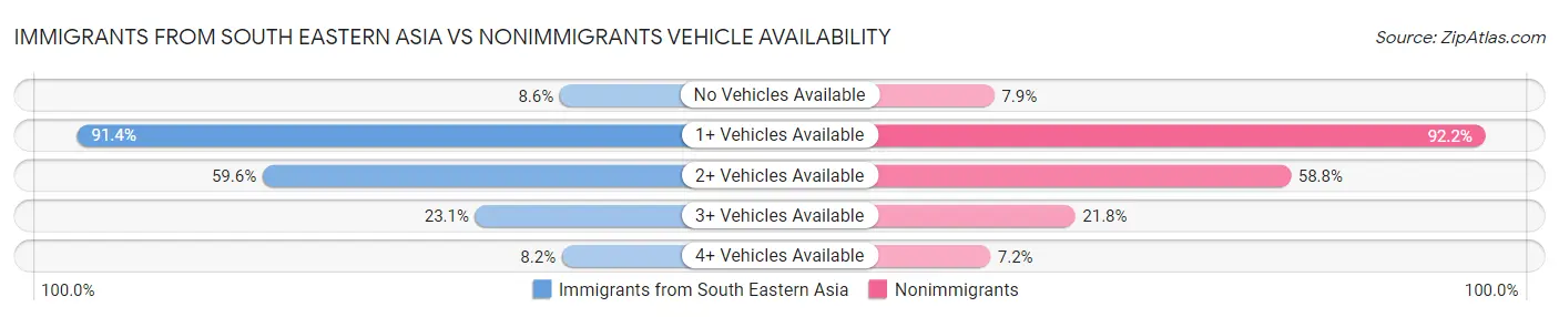 Immigrants from South Eastern Asia vs Nonimmigrants Vehicle Availability