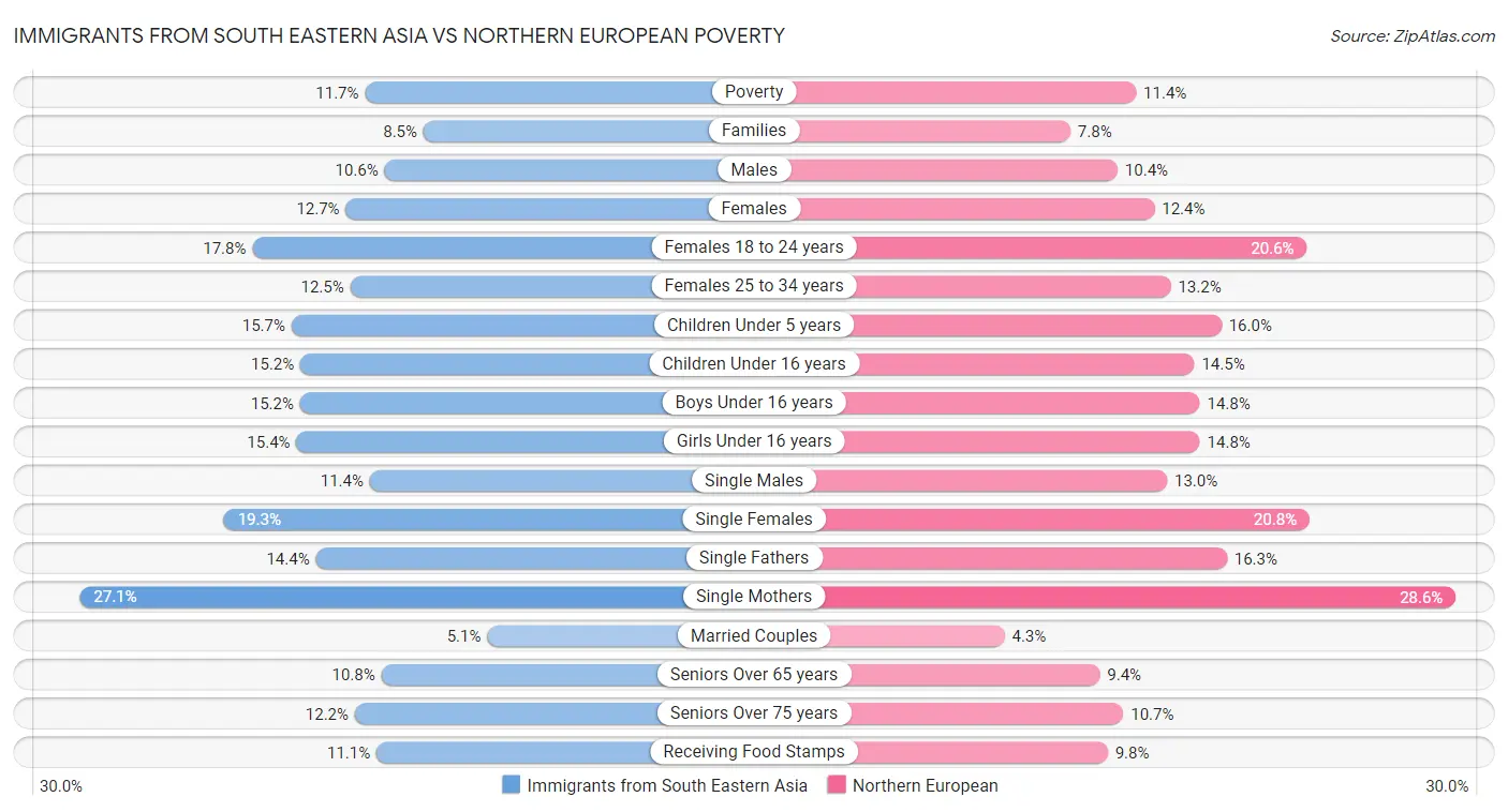 Immigrants from South Eastern Asia vs Northern European Poverty