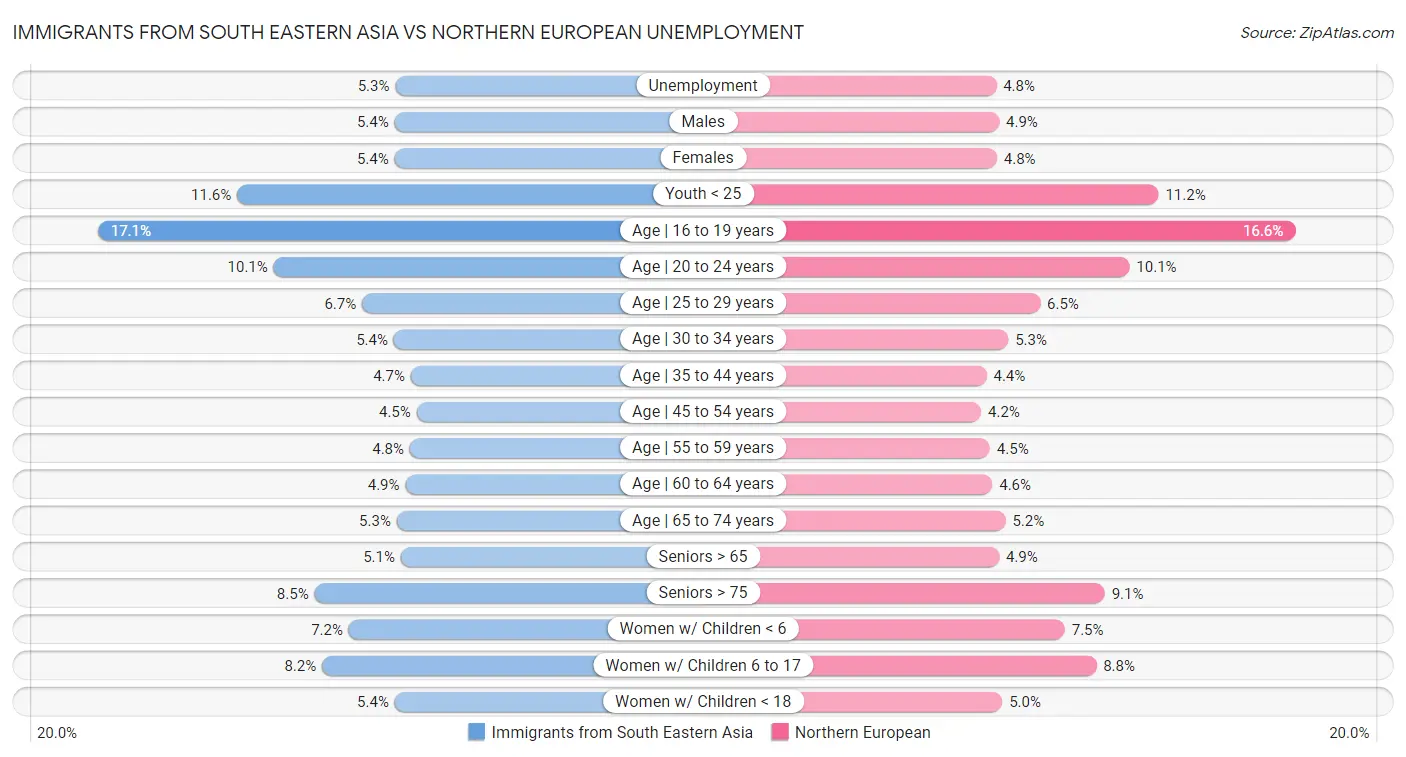 Immigrants from South Eastern Asia vs Northern European Unemployment