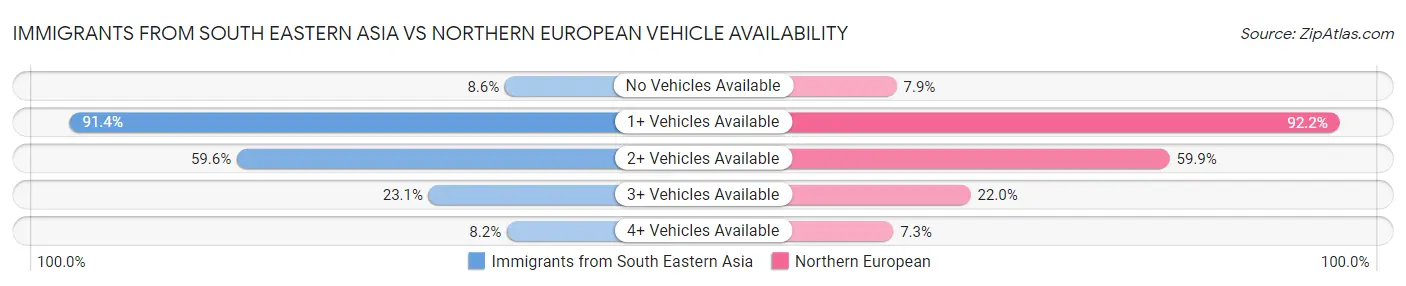 Immigrants from South Eastern Asia vs Northern European Vehicle Availability