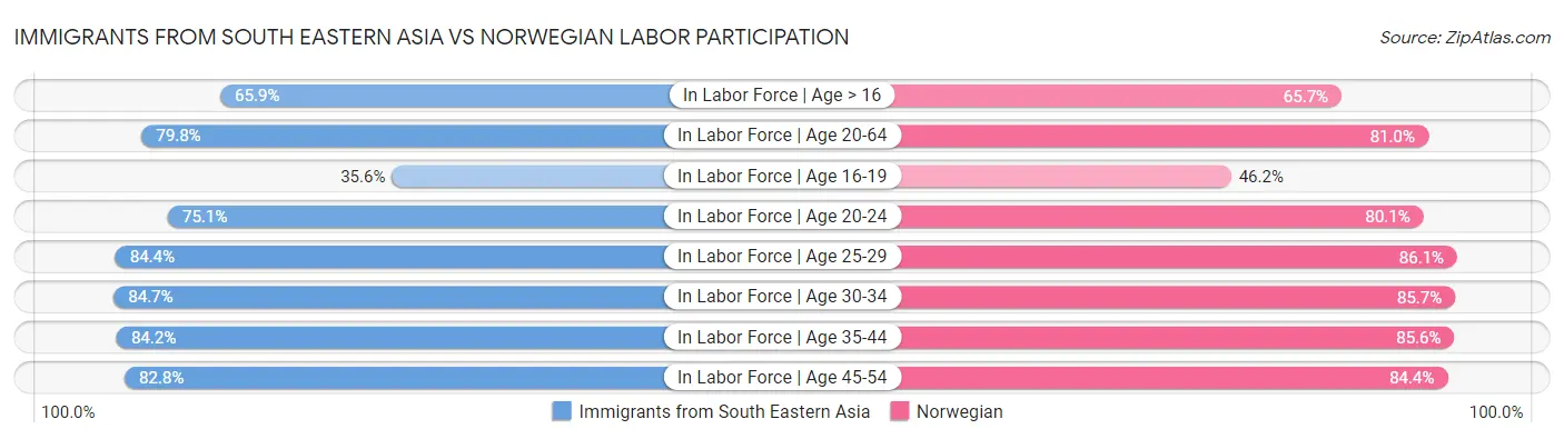 Immigrants from South Eastern Asia vs Norwegian Labor Participation
