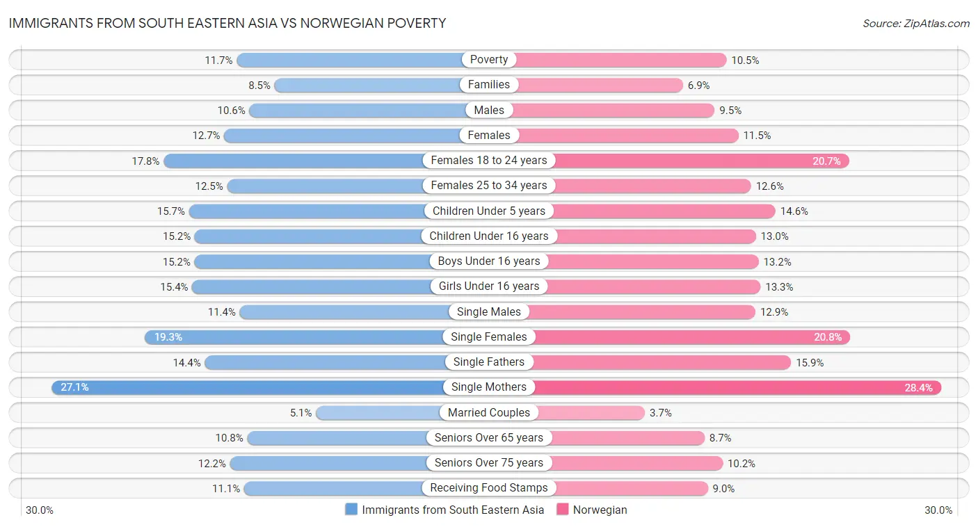 Immigrants from South Eastern Asia vs Norwegian Poverty