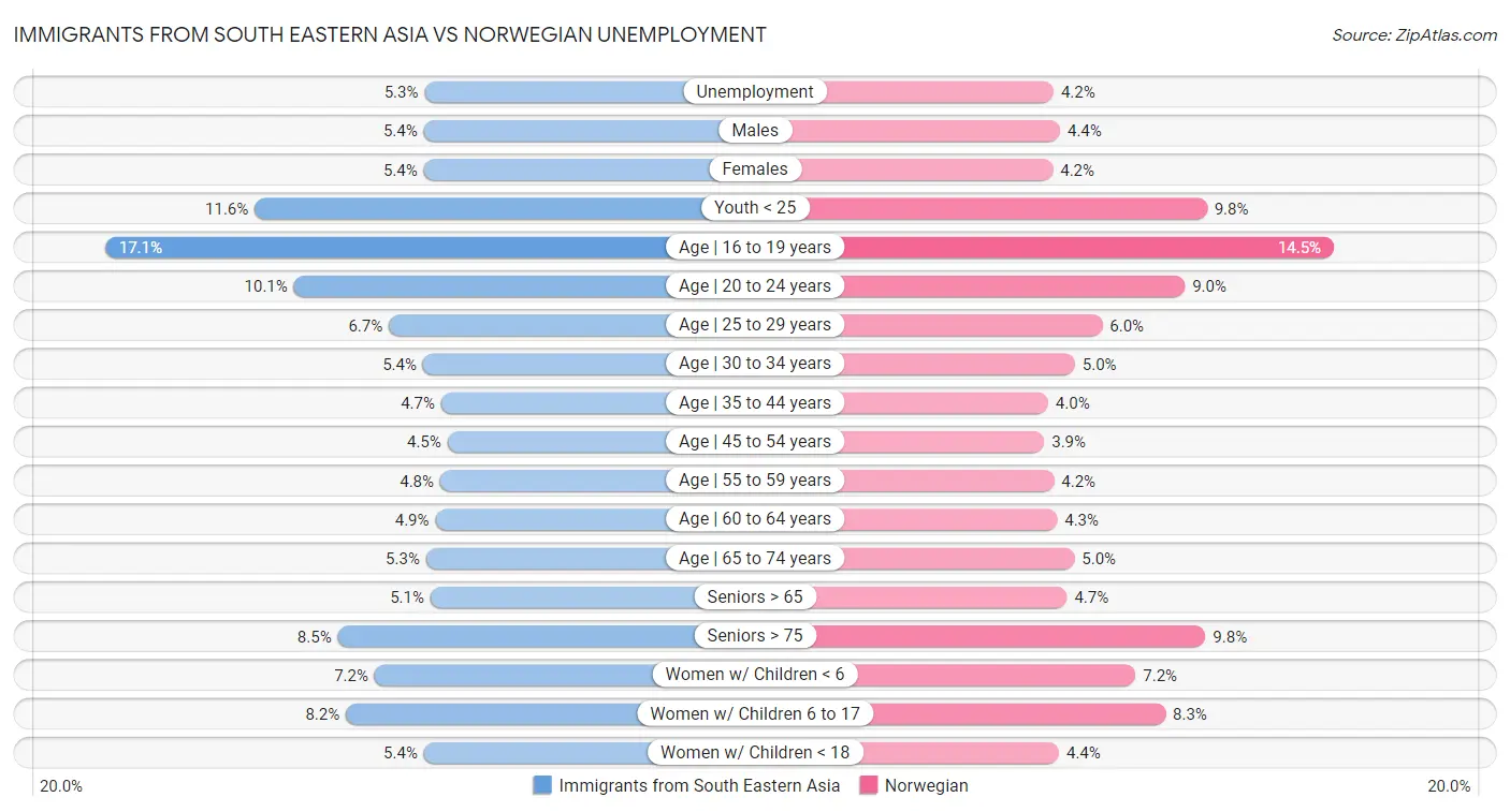 Immigrants from South Eastern Asia vs Norwegian Unemployment