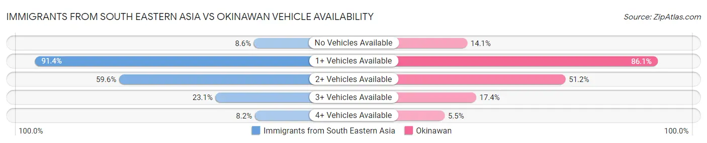 Immigrants from South Eastern Asia vs Okinawan Vehicle Availability