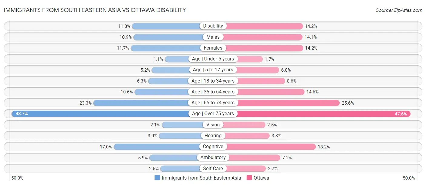 Immigrants from South Eastern Asia vs Ottawa Disability