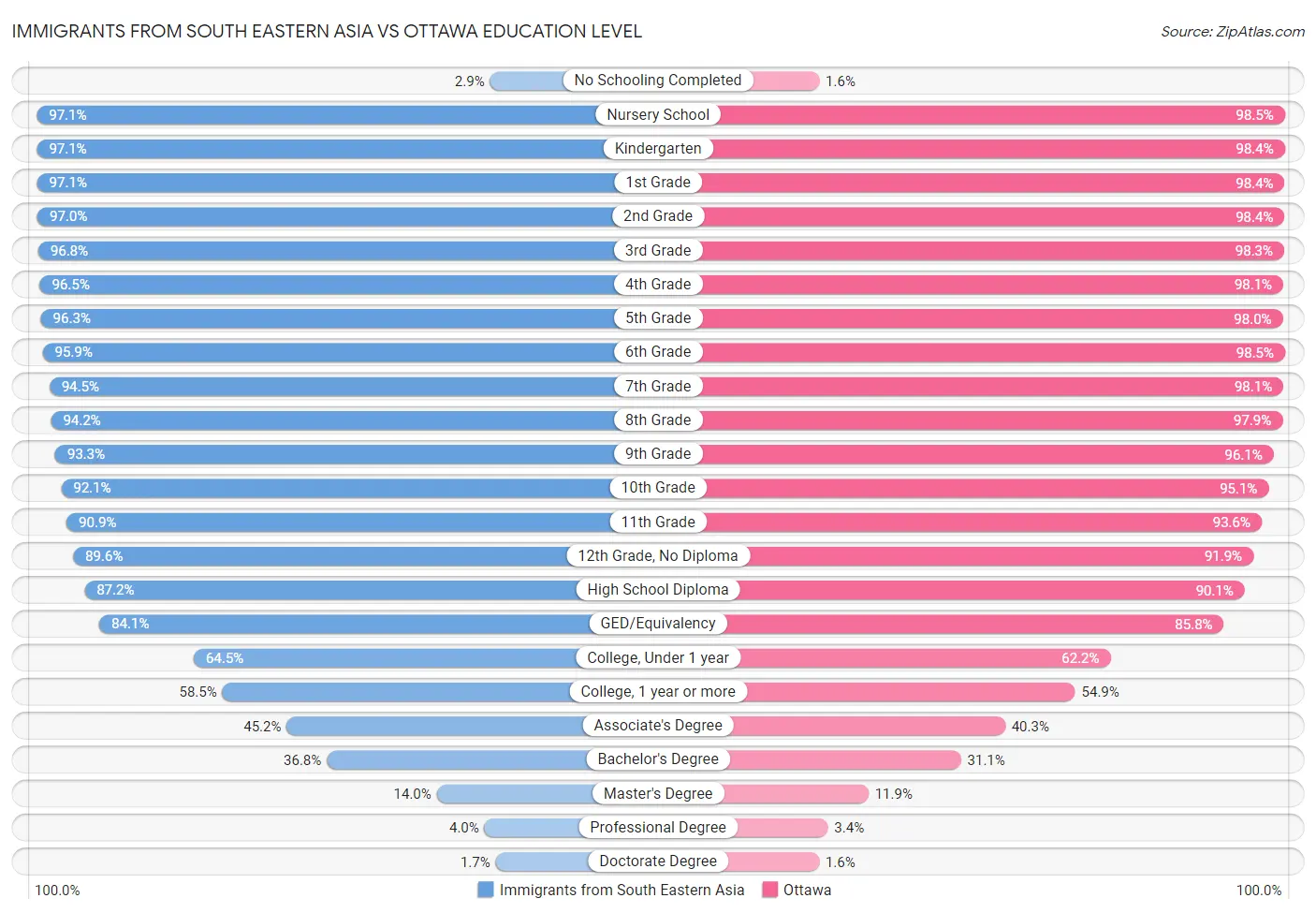 Immigrants from South Eastern Asia vs Ottawa Education Level