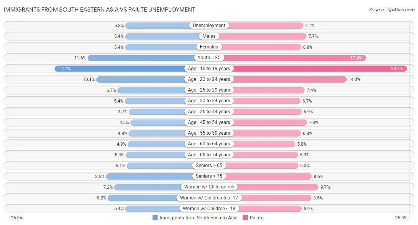 Immigrants from South Eastern Asia vs Paiute Unemployment