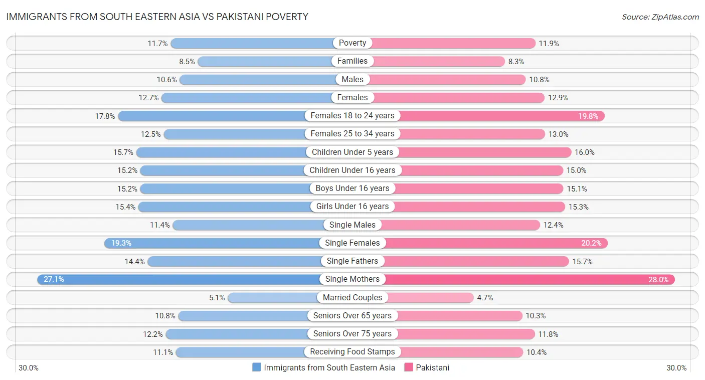 Immigrants from South Eastern Asia vs Pakistani Poverty