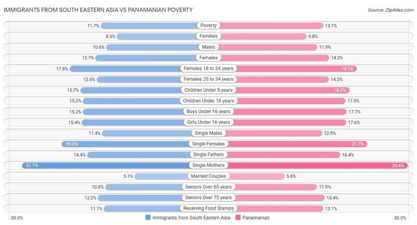 Immigrants from South Eastern Asia vs Panamanian Poverty