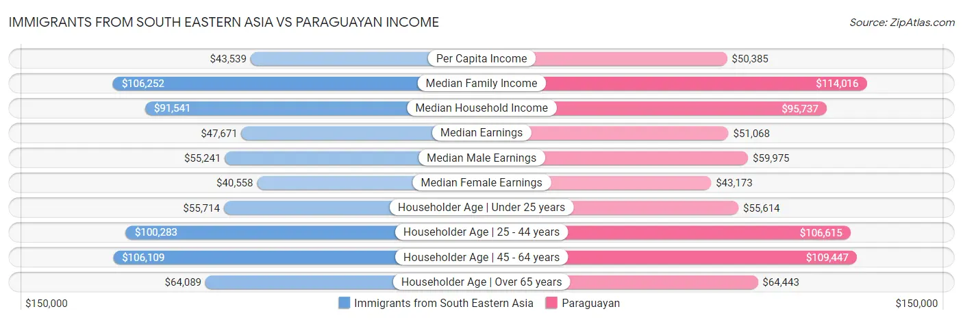 Immigrants from South Eastern Asia vs Paraguayan Income