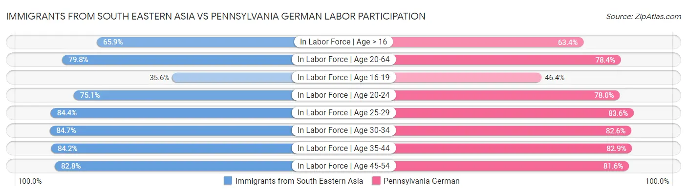 Immigrants from South Eastern Asia vs Pennsylvania German Labor Participation