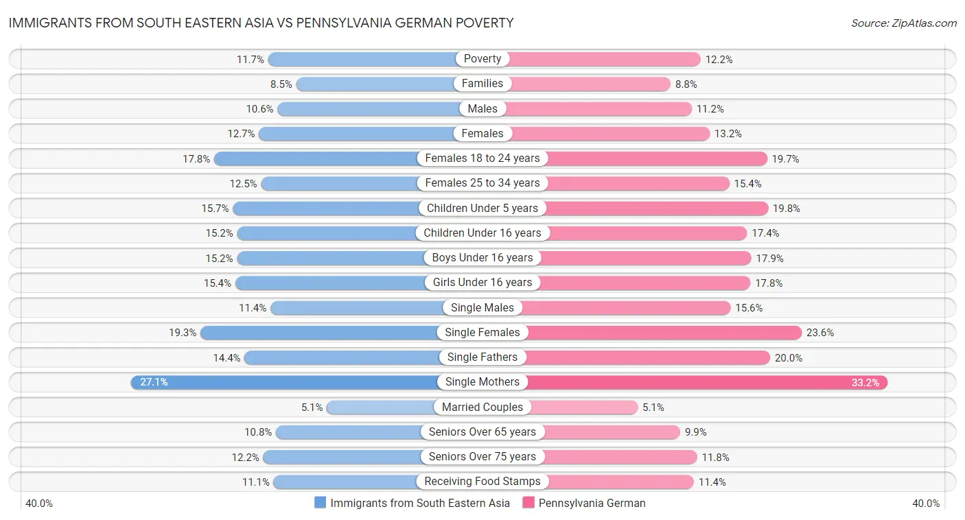 Immigrants from South Eastern Asia vs Pennsylvania German Poverty