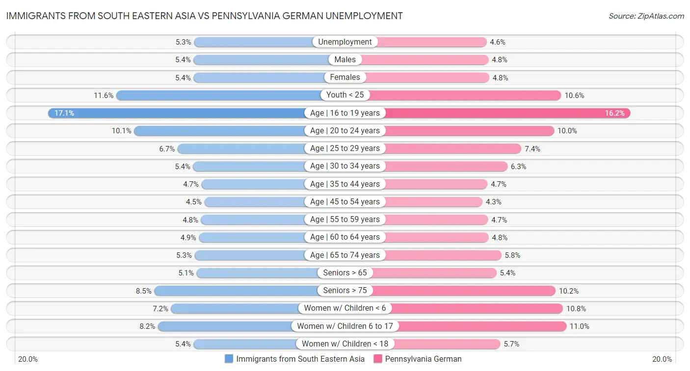 Immigrants from South Eastern Asia vs Pennsylvania German Unemployment