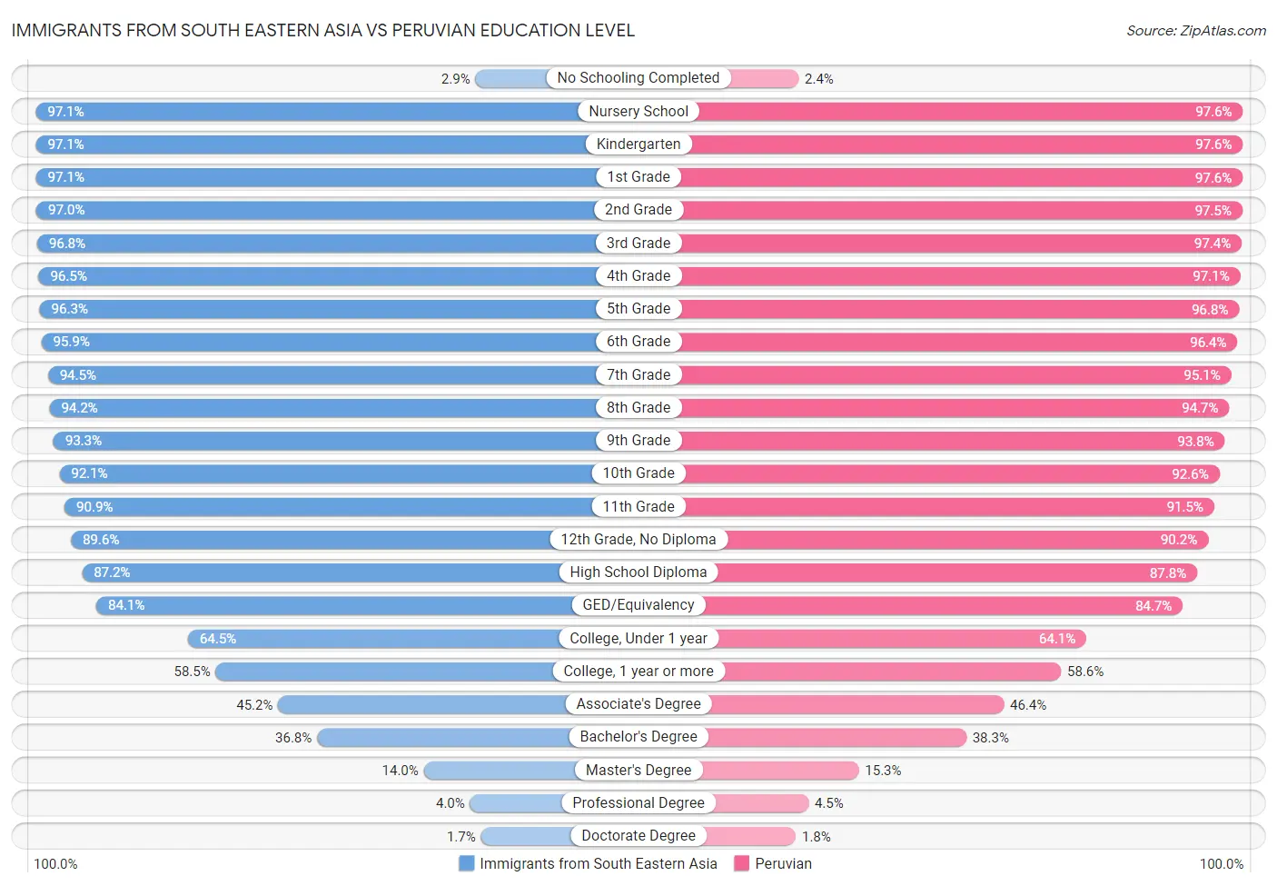 Immigrants from South Eastern Asia vs Peruvian Education Level