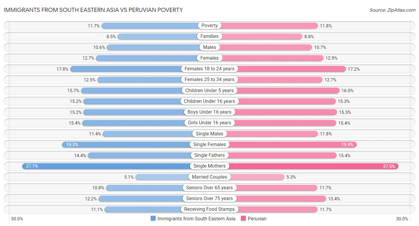 Immigrants from South Eastern Asia vs Peruvian Poverty